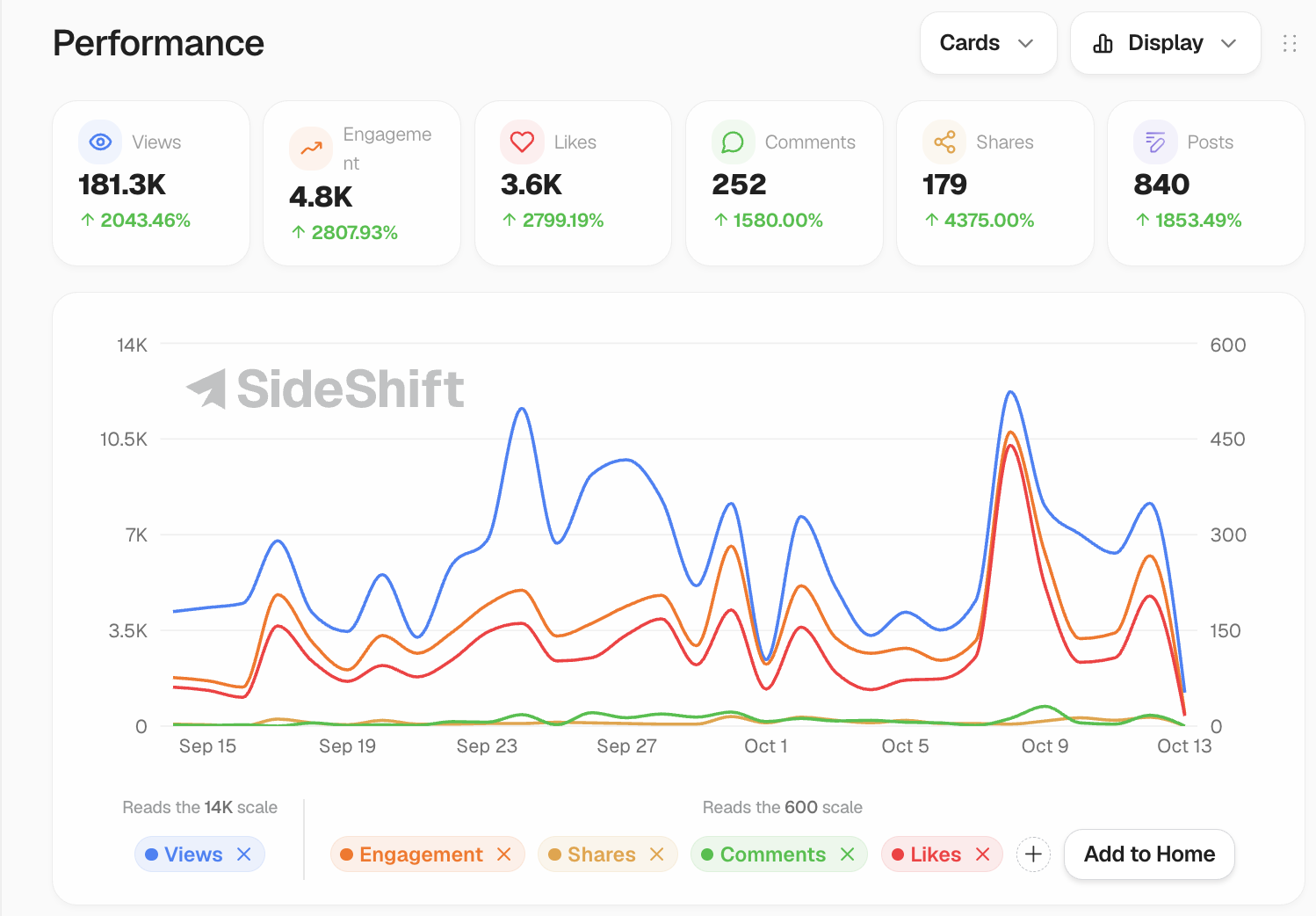 Sideshift 30-day performance graph showing +2043% views growth
