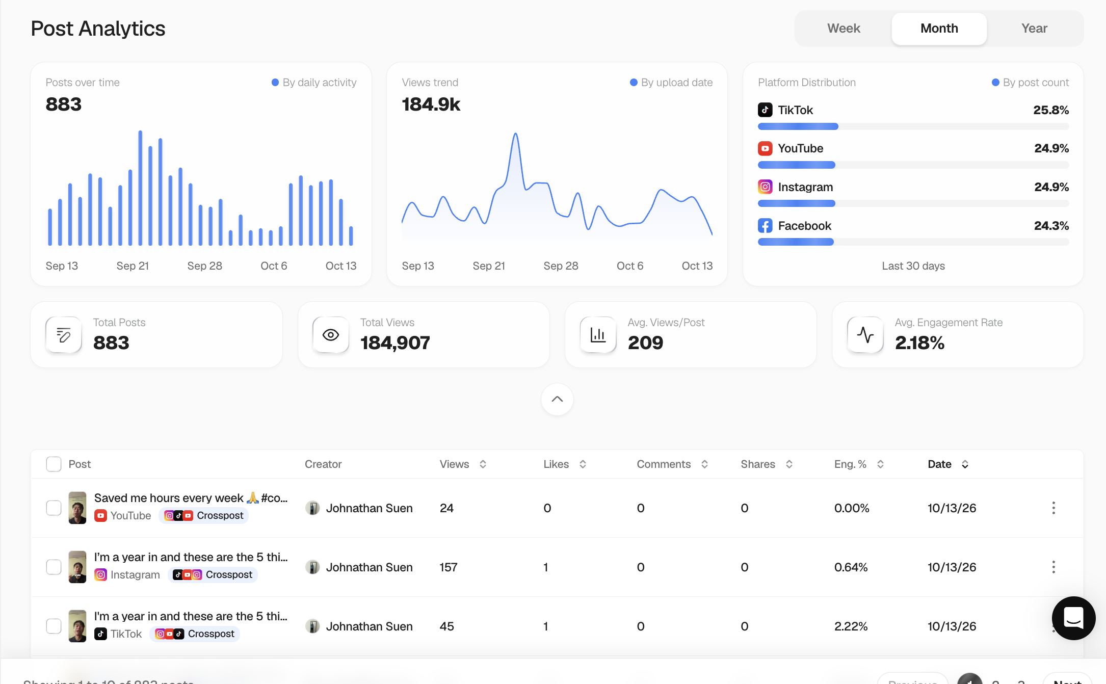 Platform distribution across TikTok, YouTube, Instagram, Facebook